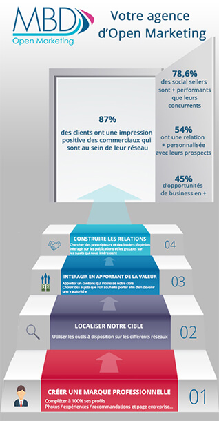 les chiffres clefs du social selling