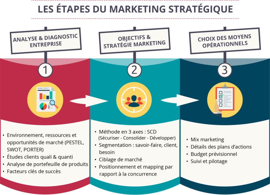 Les étapes du marketing stratégique