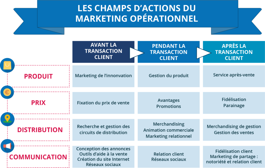 les champs d'actions du marketing opérationnel